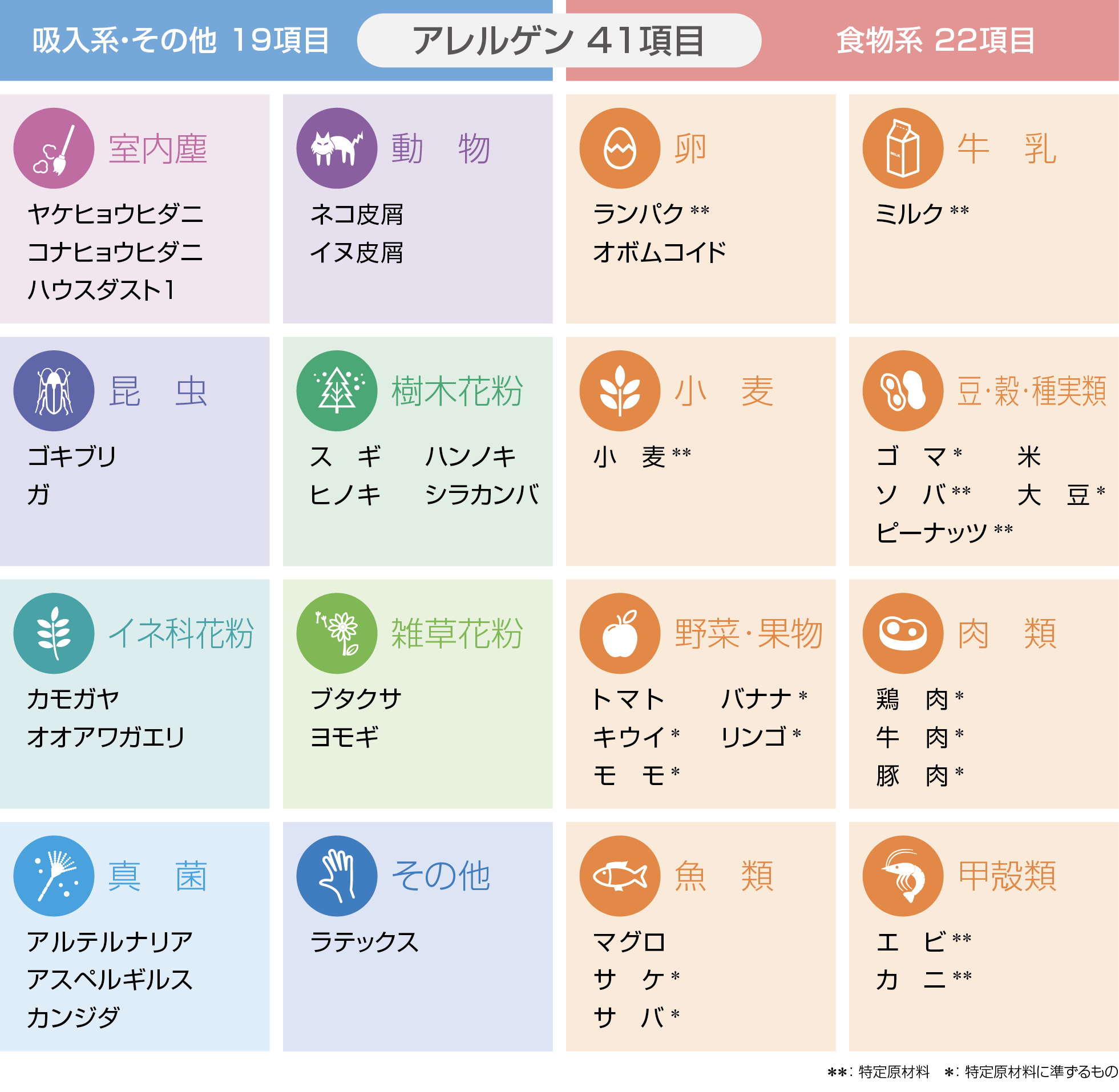 アレルギー検査項目